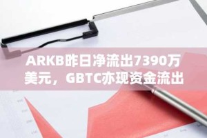 ARKB昨日净流出7390万美元，GBTC亦现资金流出