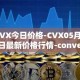 CVX今日价格-CVX05月03日最新价格行情-convex-finance最新走势消息